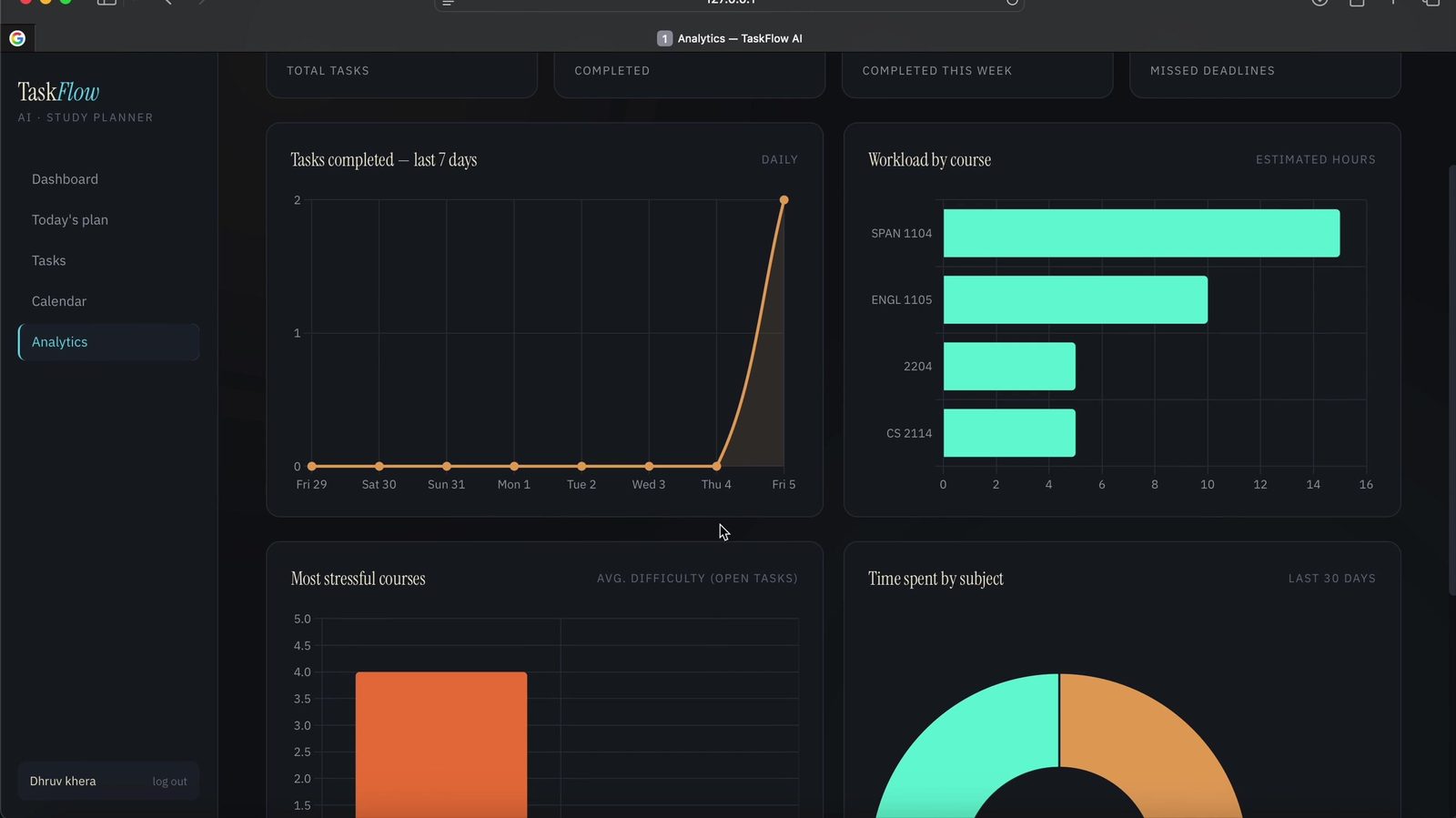 TaskFlow AI analytics charts